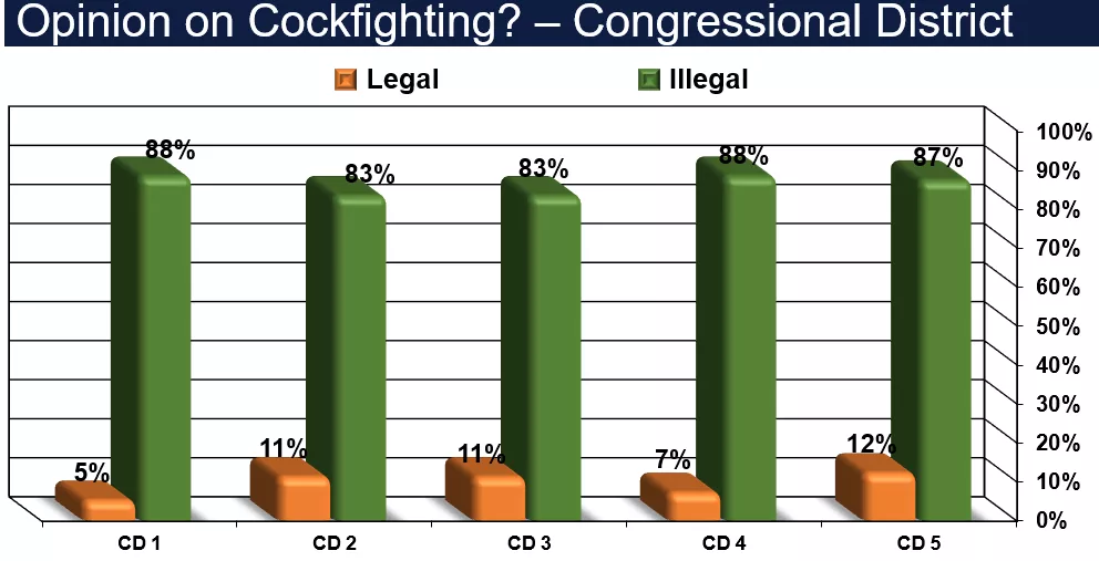 Sooner County Survey on opinion on Cockfighting-Pat McFerron, Cole Hargrave Snodgrass & Associat, 3-29-2023